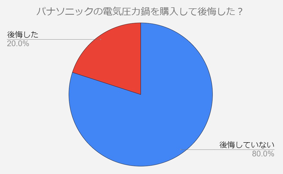 パナソニック電気圧力鍋　後悔